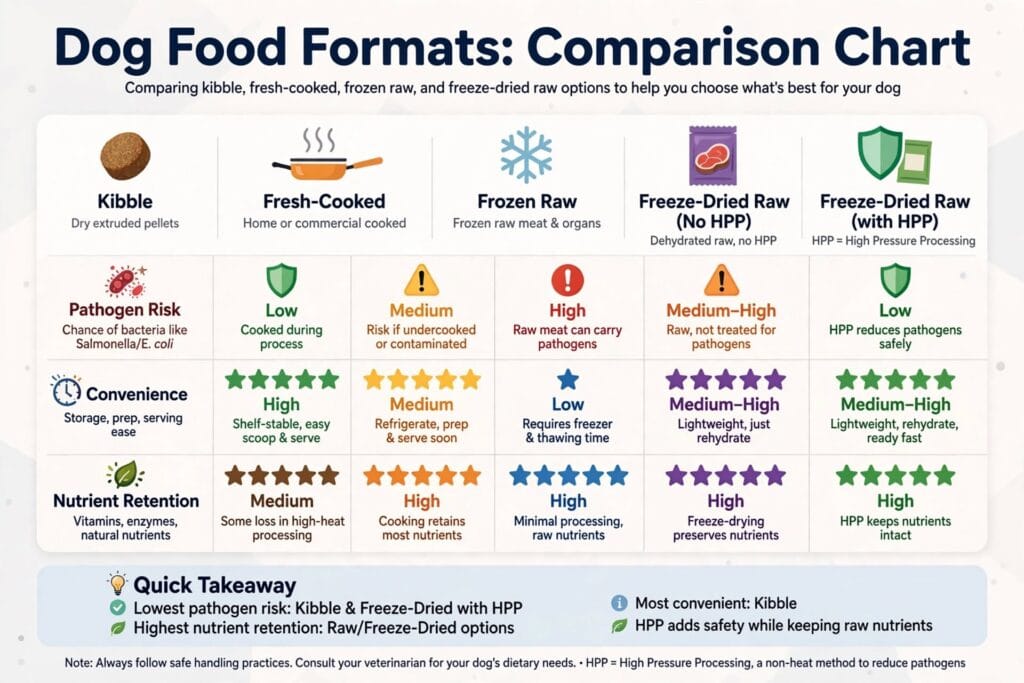 Dog food formats comparison chart - kibble vs fresh-cooked vs frozen raw vs freeze-dried raw with and without HPP - pathogen risk convenience nutrient retention