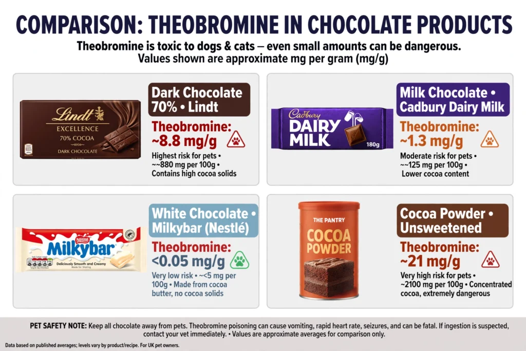 theobromine-comparison-dark-milk-white-cocoa-powder-cats-uk
