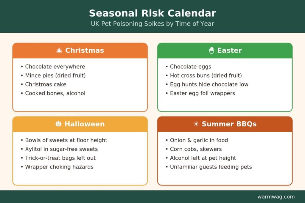 UK seasonal pet food poisoning risk calendar